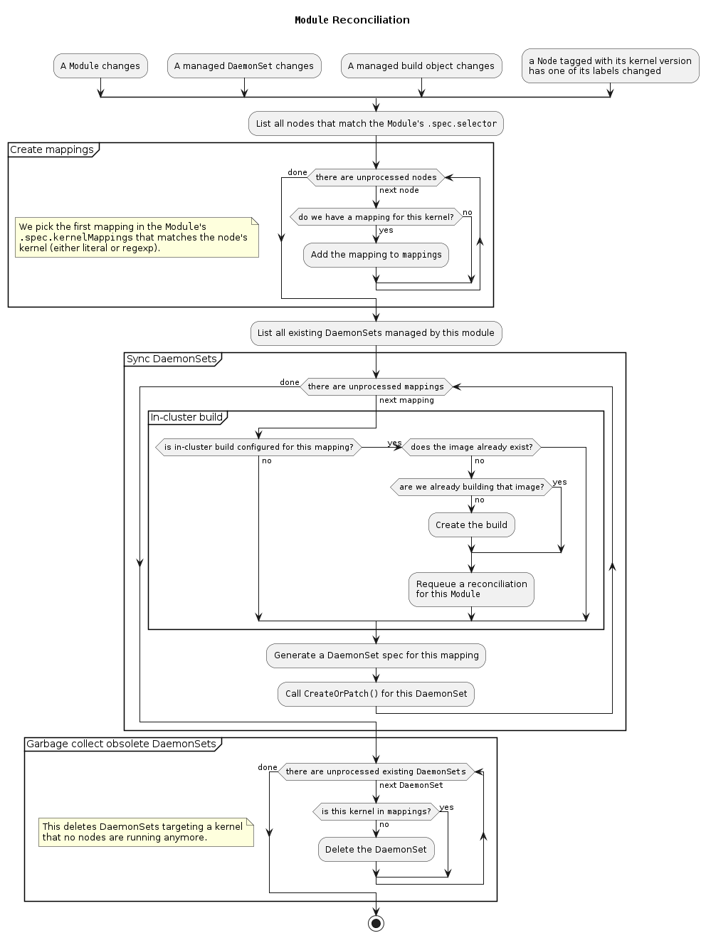 Modules reconciliation